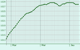 Graphe de la pression atmosphrique prvue pour Rawtenstall