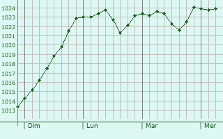 Graphe de la pression atmosphérique prévue pour Montapas