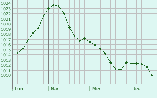 Graphe de la pression atmosphérique prévue pour Bad Soden-Salmünster