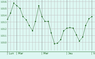 Graphe de la pression atmosphérique prévue pour Gramsh