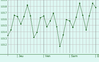 Graphe de la pression atmosphérique prévue pour Homún