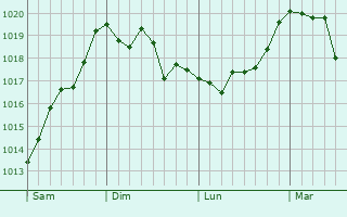 Graphe de la pression atmosphérique prévue pour Liéramont Graphe de la pression atmosphérique prévue pour Liéramont