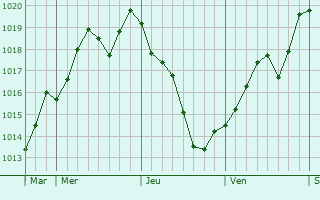 Graphe de la pression atmosphérique prévue pour Vaux-en-Vermandois Graphe de la pression atmosphérique prévue pour Vaux-en-Vermandois