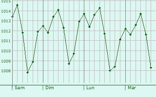 Graphe de la pression atmosphrique prvue pour Urambo