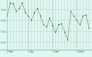 Graphe de la pression atmosphérique prévue pour Canicattini Bagni