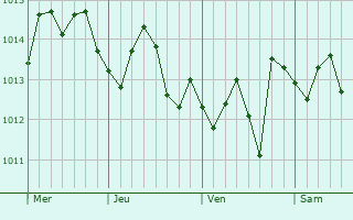 Graphe de la pression atmosphérique prévue pour Augusta