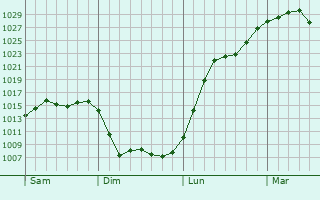 Graphe de la pression atmosphérique prévue pour Andolsheim
