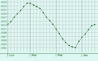 Graphe de la pression atmosphérique prévue pour Villers-sous-Ailly Graphe de la pression atmosphérique prévue pour Villers-sous-Ailly