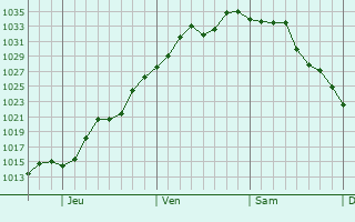 Graphe de la pression atmosphérique prévue pour Tolland