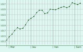 Graphe de la pression atmosphérique prévue pour Grandfresnoy