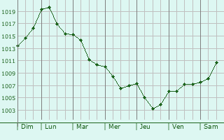 Graphe de la pression atmosphrique prvue pour Longechaux