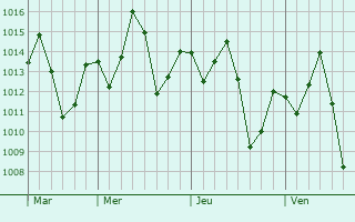 Graphe de la pression atmosphérique prévue pour Floriano