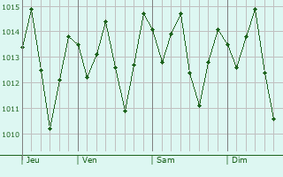 Graphe de la pression atmosphrique prvue pour Cruz das Almas