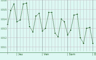 Graphe de la pression atmosphrique prvue pour Vieux-Fort