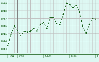 Graphe de la pression atmosphrique prvue pour Star Dojran