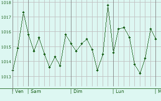 Graphe de la pression atmosphérique prévue pour Feraoun