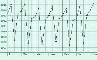 Graphe de la pression atmosphrique prvue pour Serenje