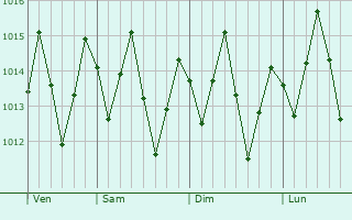 Graphe de la pression atmosphrique prvue pour Itacar