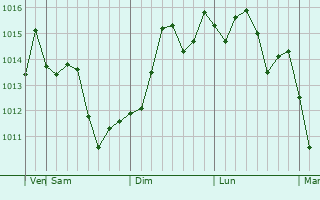 Graphe de la pression atmosphrique prvue pour Miura