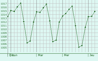 Graphe de la pression atmosphérique prévue pour Irapuato