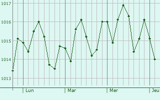 Graphe de la pression atmosphérique prévue pour Porto Seguro