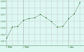 Graphe de la pression atmosphrique prvue pour Gruchet-Saint-Simon