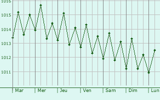 Graphe de la pression atmosphrique prvue pour Le Diamant