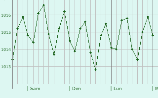 Graphe de la pression atmosphrique prvue pour Milot