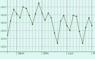 Graphe de la pression atmosphrique prvue pour Jimaguay