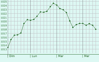 Graphe de la pression atmosphérique prévue pour Laville-aux-Bois Graphe de la pression atmosphérique prévue pour Laville-aux-Bois