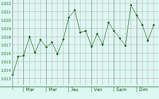 Graphe de la pression atmosphrique prvue pour Kakhun