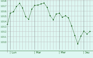 Graphe de la pression atmosphérique prévue pour Moguer