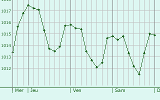Graphe de la pression atmosphérique prévue pour Saint-Hostien