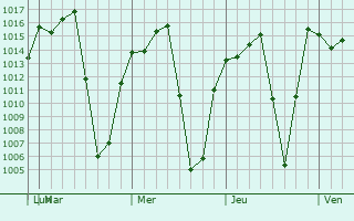 Graphe de la pression atmosphérique prévue pour Comonfort