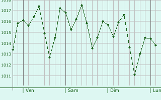 Graphe de la pression atmosphrique prvue pour Itanhm