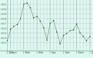 Graphe de la pression atmosphrique prvue pour Prado del Rey
