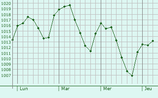 Graphe de la pression atmosphérique prévue pour Béjar
