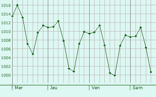 Graphe de la pression atmosphérique prévue pour La Paz