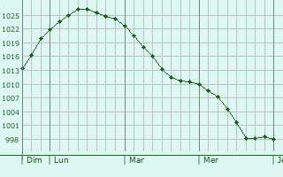 Graphe de la pression atmosphérique prévue pour Stocksbridge