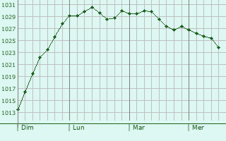 Graphe de la pression atmosphérique prévue pour Quiévrechain