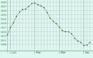 Graphe de la pression atmosphérique prévue pour Raillencourt-Sainte-Olle