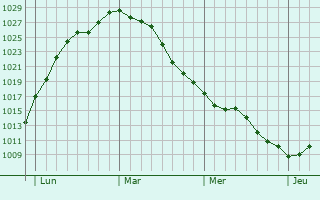 Graphe de la pression atmosphérique prévue pour Sorel