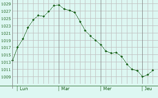 Graphe de la pression atmosphérique prévue pour Rouy-le-Grand