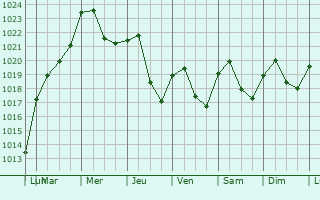 Graphe de la pression atmosphrique prvue pour Jonage