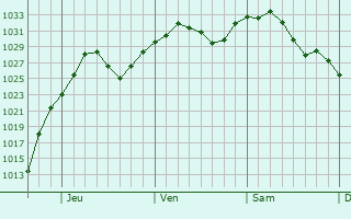 Graphe de la pression atmosphrique prvue pour Catasauqua