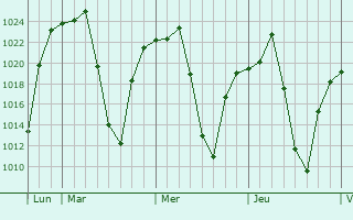 Graphe de la pression atmosphérique prévue pour Menongue