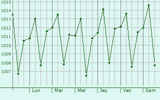 Graphe de la pression atmosphrique prvue pour Orizona