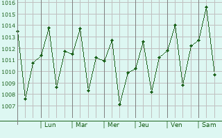 Graphe de la pression atmosphrique prvue pour Centralina