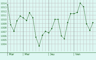 Graphe de la pression atmosphérique prévue pour Mineros