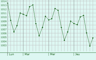 Graphe de la pression atmosphérique prévue pour Flandes